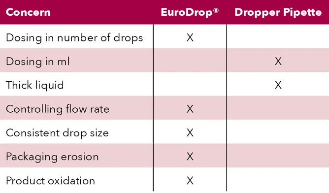 EuroDrop Dropper Pipette Comparison Chart